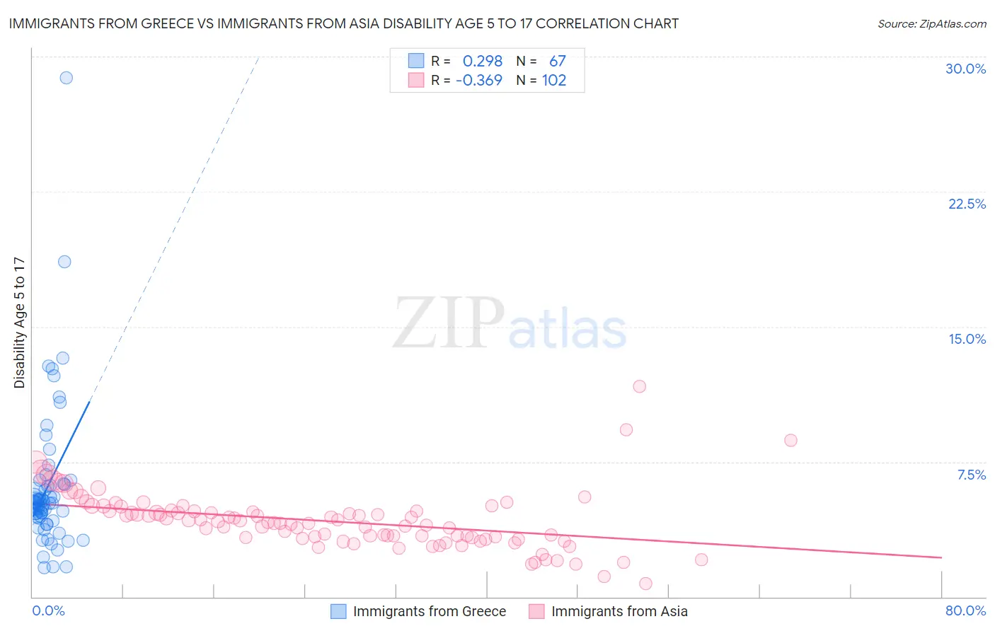 Immigrants from Greece vs Immigrants from Asia Disability Age 5 to 17