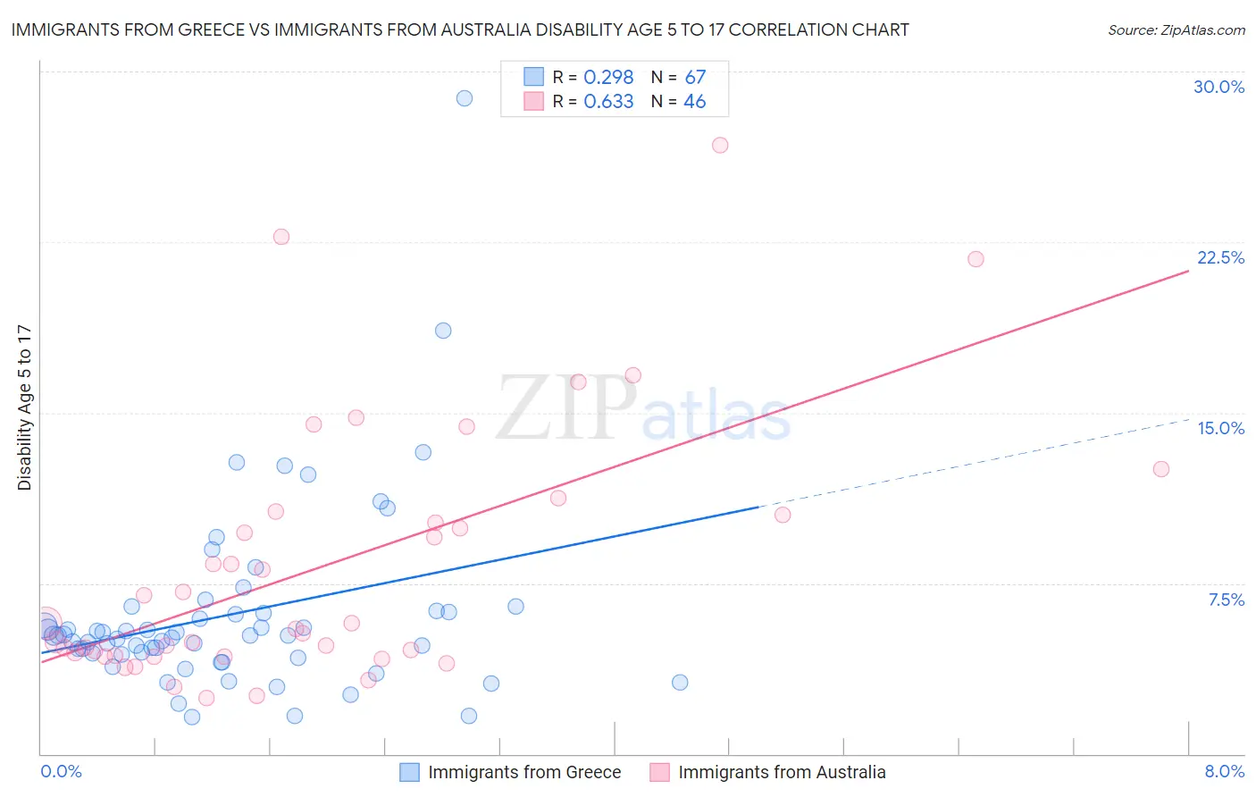 Immigrants from Greece vs Immigrants from Australia Disability Age 5 to 17