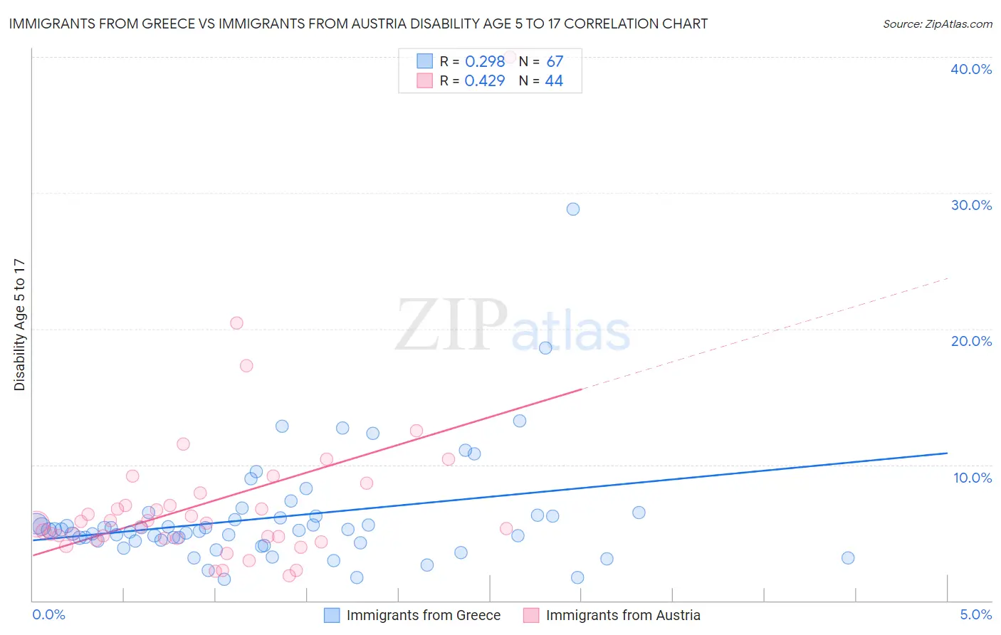 Immigrants from Greece vs Immigrants from Austria Disability Age 5 to 17