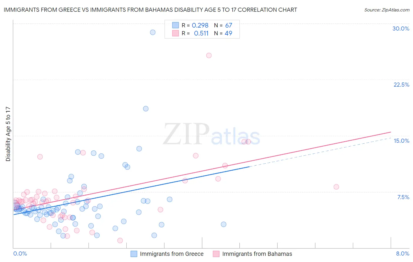 Immigrants from Greece vs Immigrants from Bahamas Disability Age 5 to 17