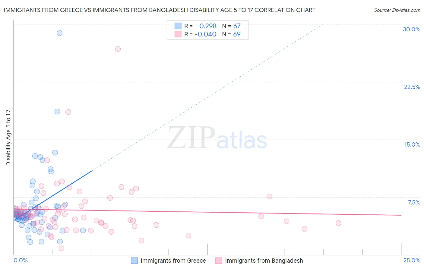 Immigrants from Greece vs Immigrants from Bangladesh Disability Age 5 to 17