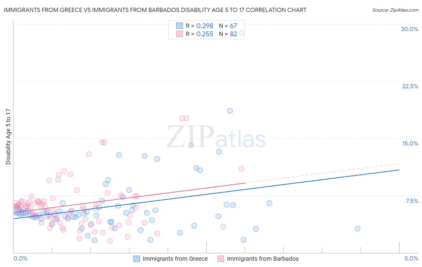 Immigrants from Greece vs Immigrants from Barbados Disability Age 5 to 17