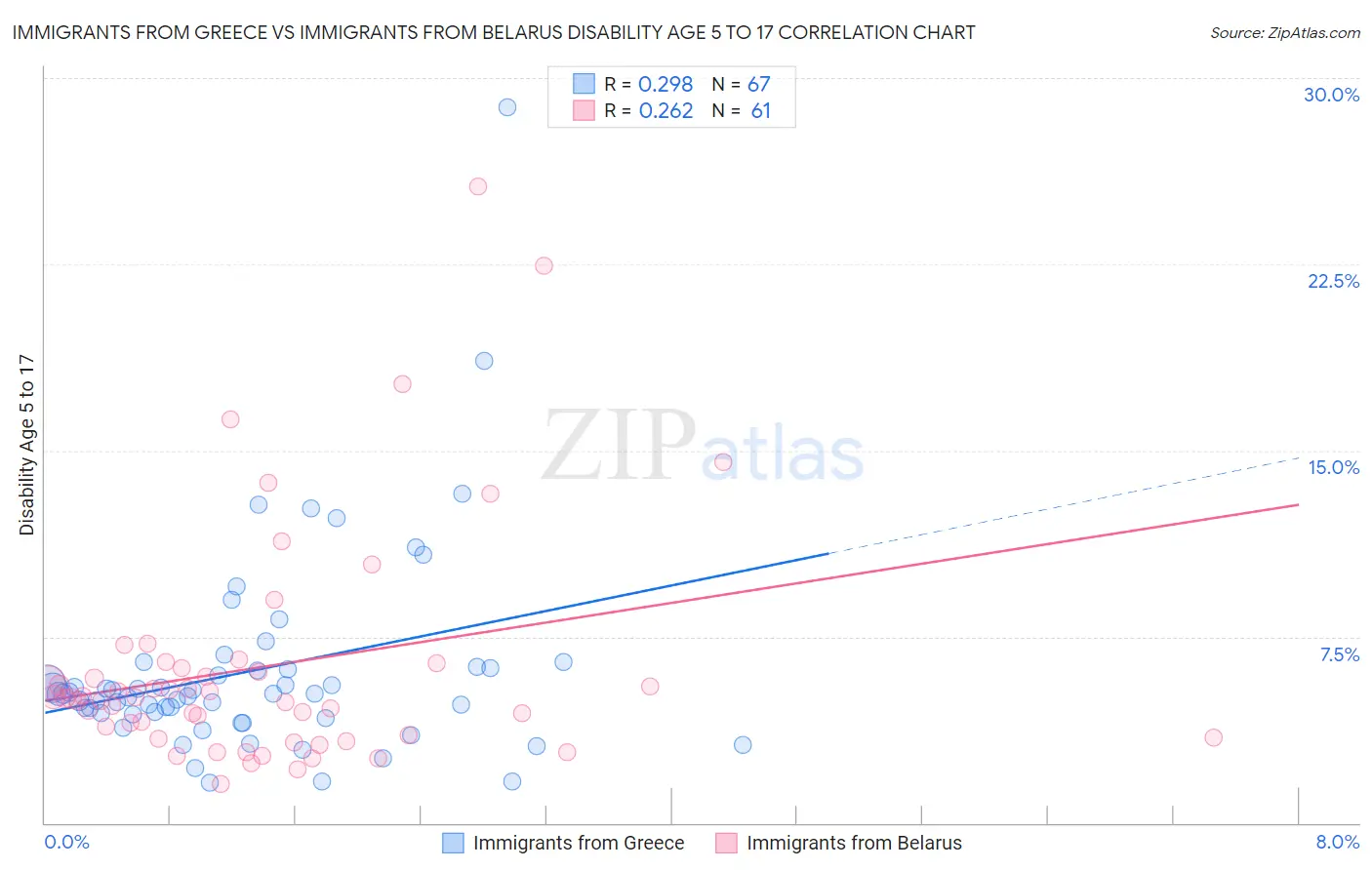 Immigrants from Greece vs Immigrants from Belarus Disability Age 5 to 17