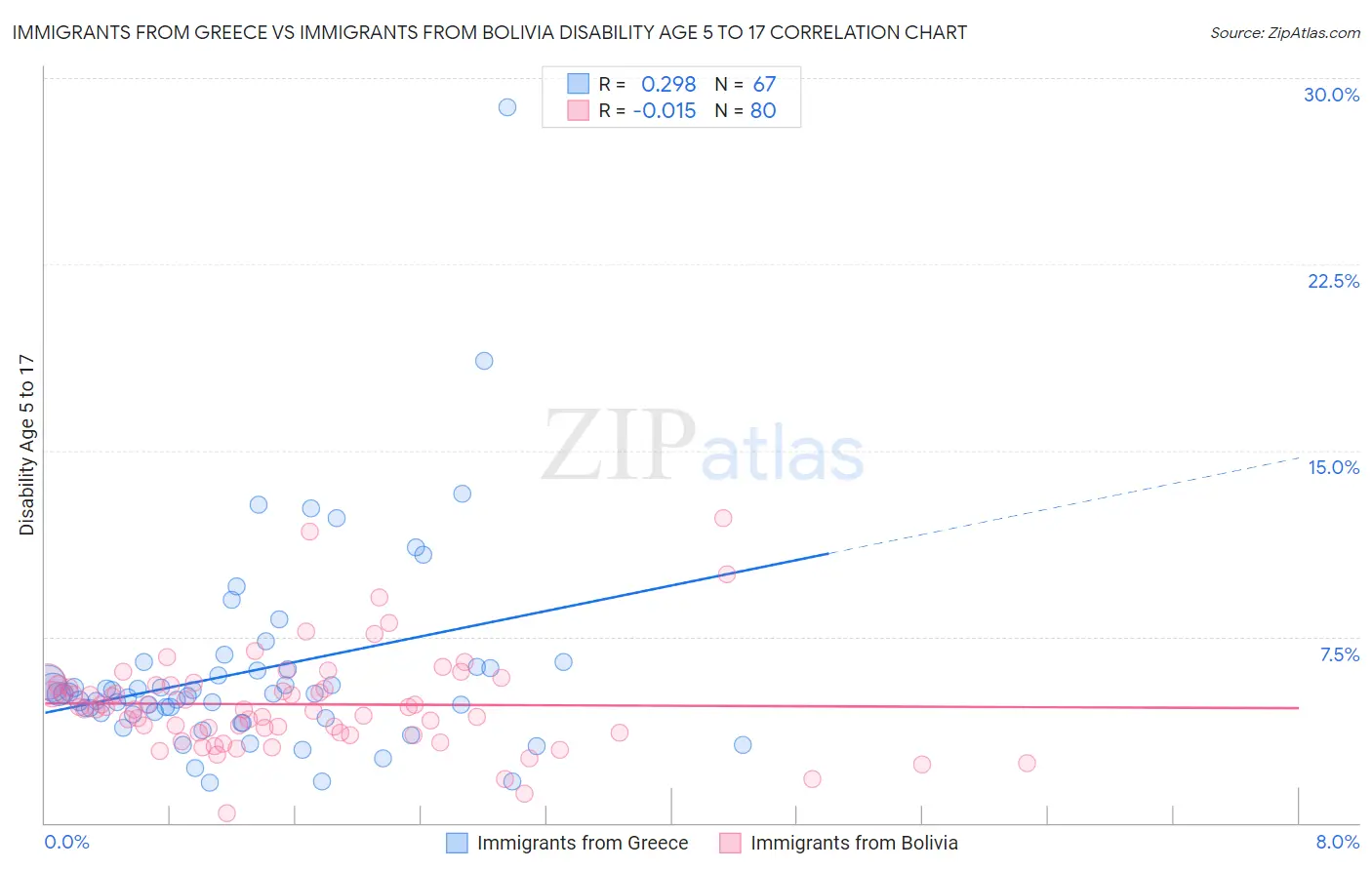 Immigrants from Greece vs Immigrants from Bolivia Disability Age 5 to 17