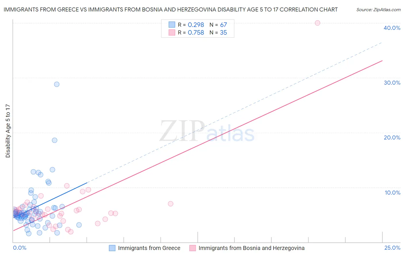 Immigrants from Greece vs Immigrants from Bosnia and Herzegovina Disability Age 5 to 17