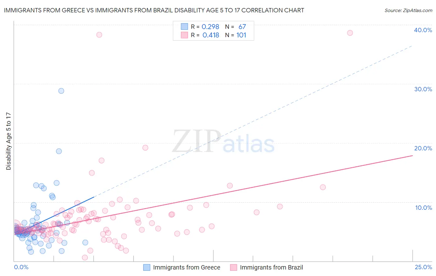 Immigrants from Greece vs Immigrants from Brazil Disability Age 5 to 17