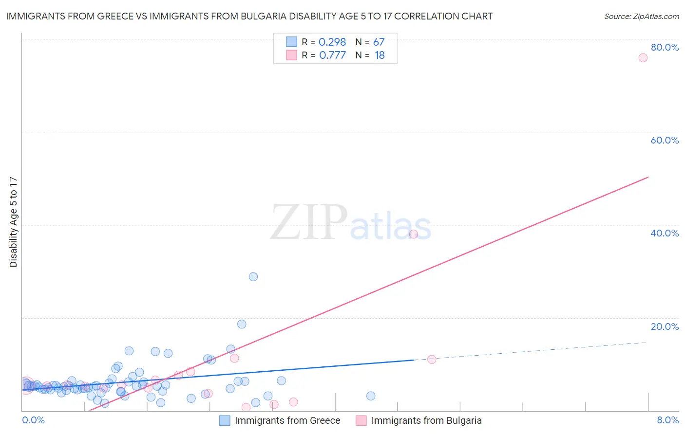 Immigrants from Greece vs Immigrants from Bulgaria Disability Age 5 to 17