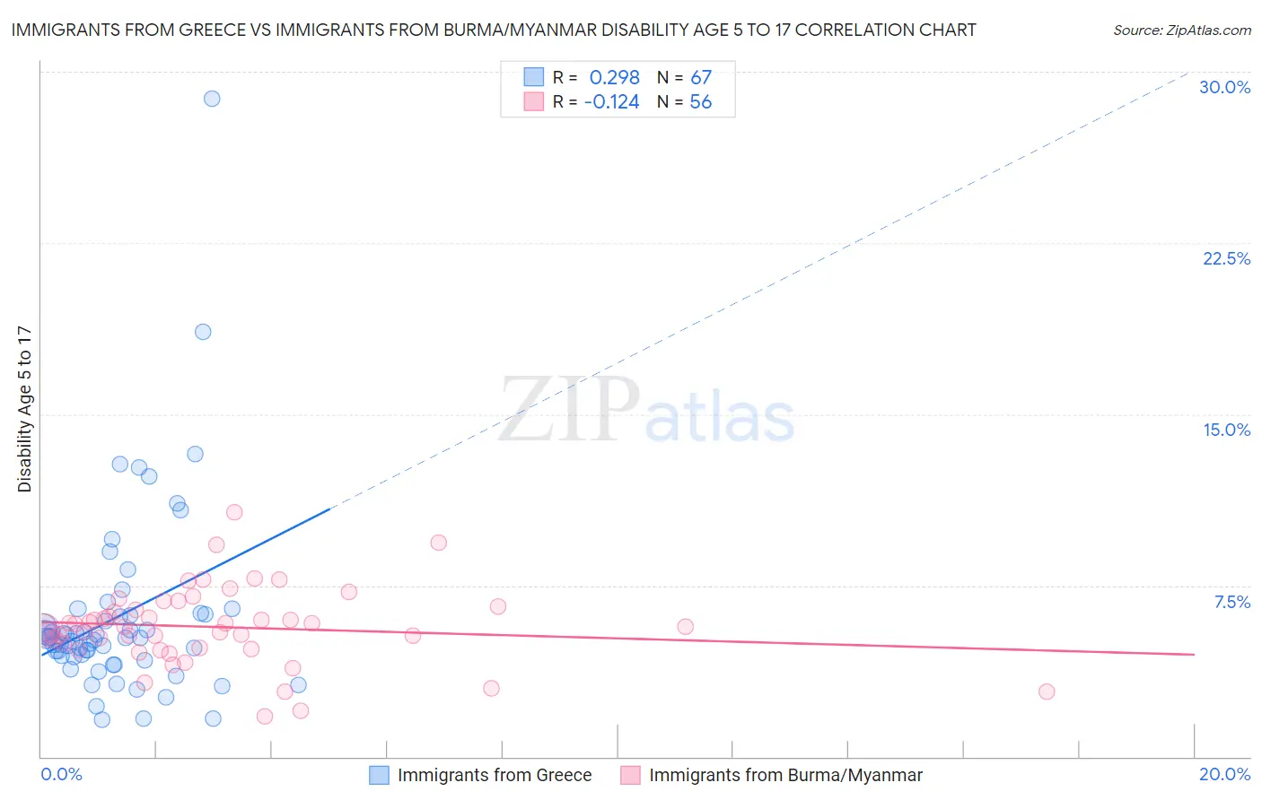 Immigrants from Greece vs Immigrants from Burma/Myanmar Disability Age 5 to 17
