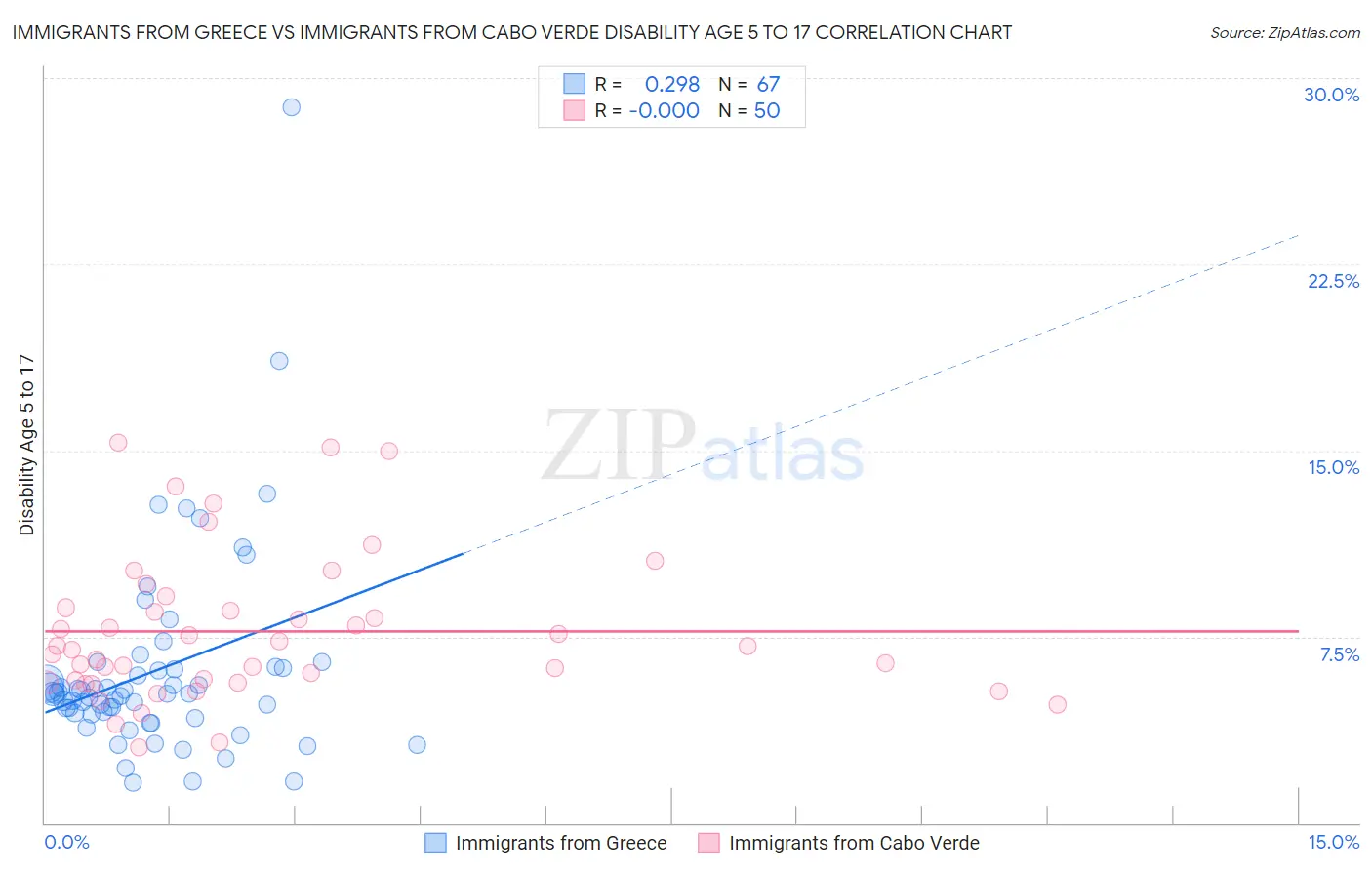 Immigrants from Greece vs Immigrants from Cabo Verde Disability Age 5 to 17