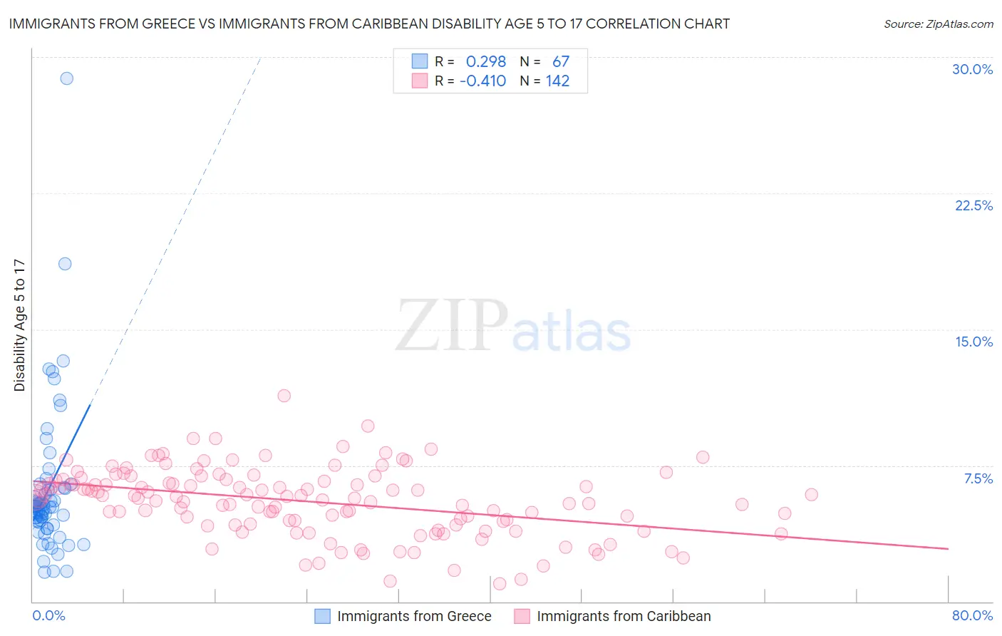 Immigrants from Greece vs Immigrants from Caribbean Disability Age 5 to 17