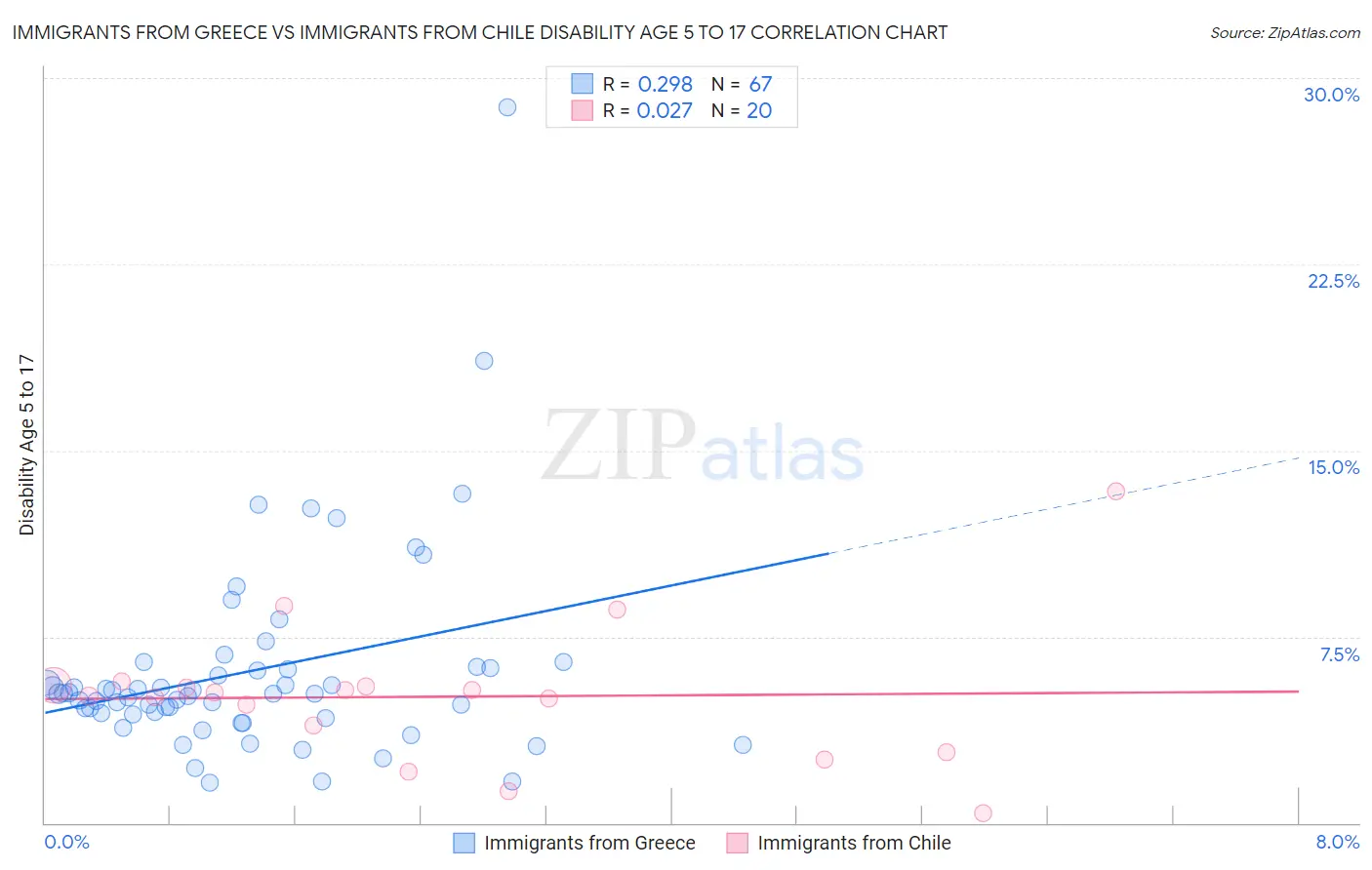 Immigrants from Greece vs Immigrants from Chile Disability Age 5 to 17