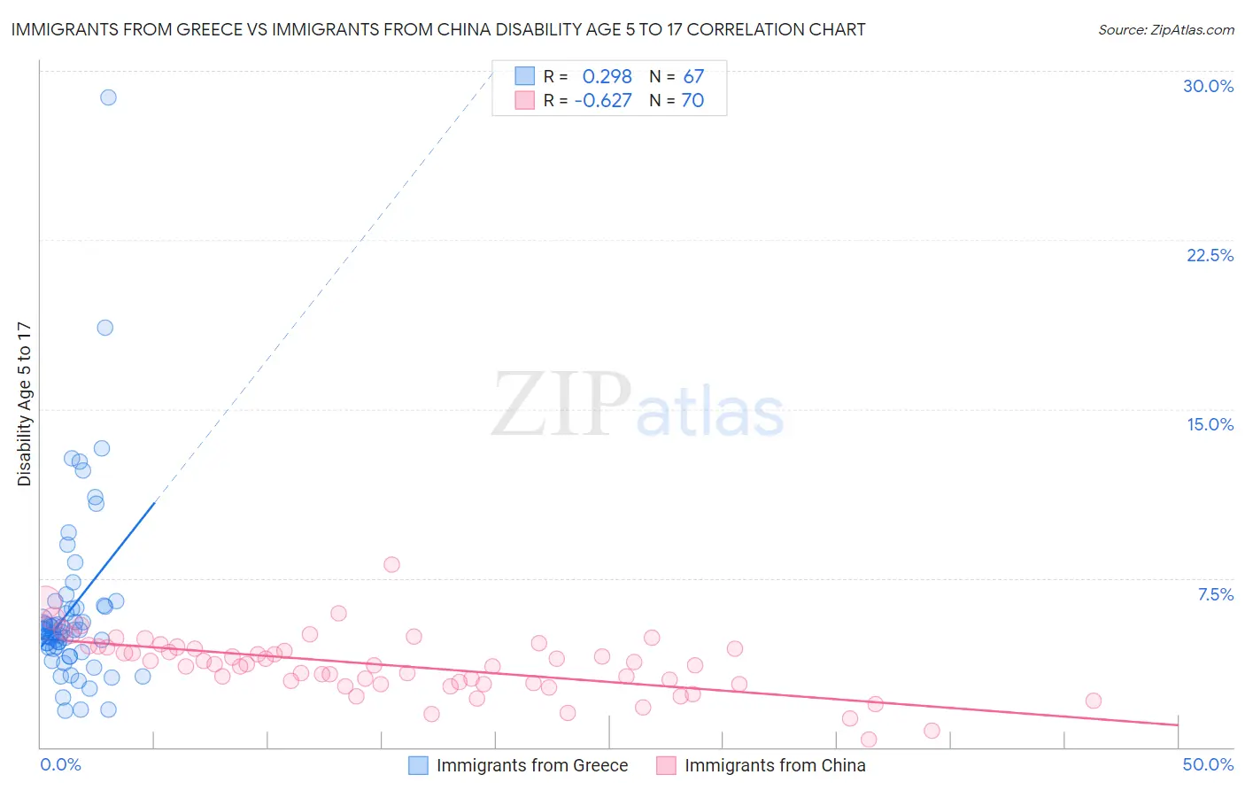 Immigrants from Greece vs Immigrants from China Disability Age 5 to 17