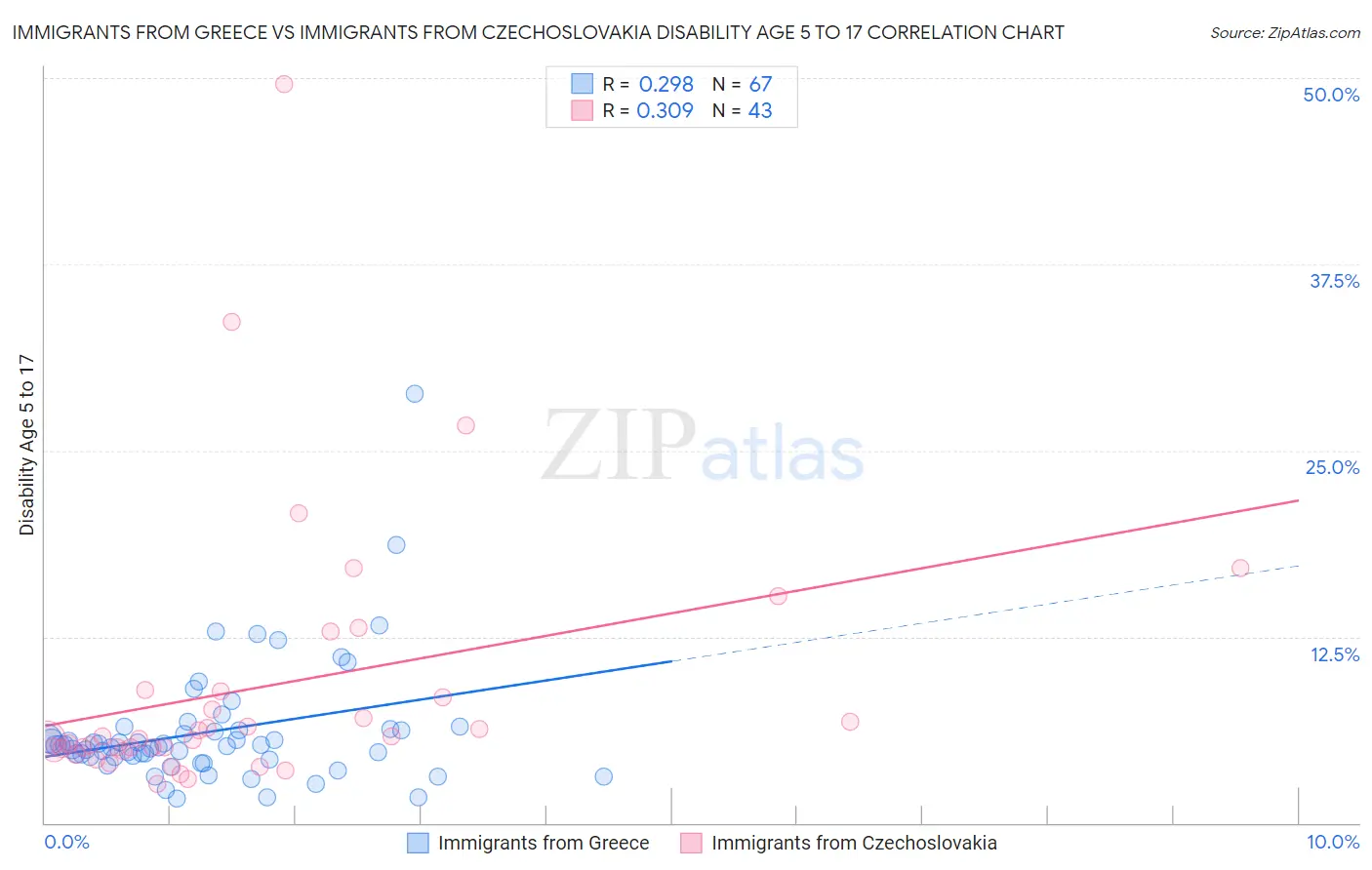 Immigrants from Greece vs Immigrants from Czechoslovakia Disability Age 5 to 17