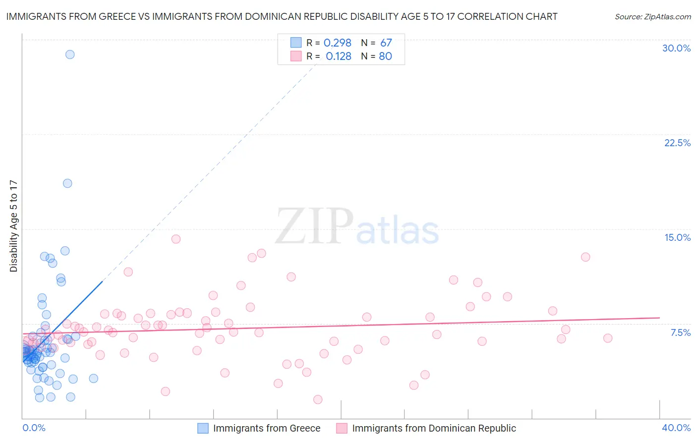Immigrants from Greece vs Immigrants from Dominican Republic Disability Age 5 to 17