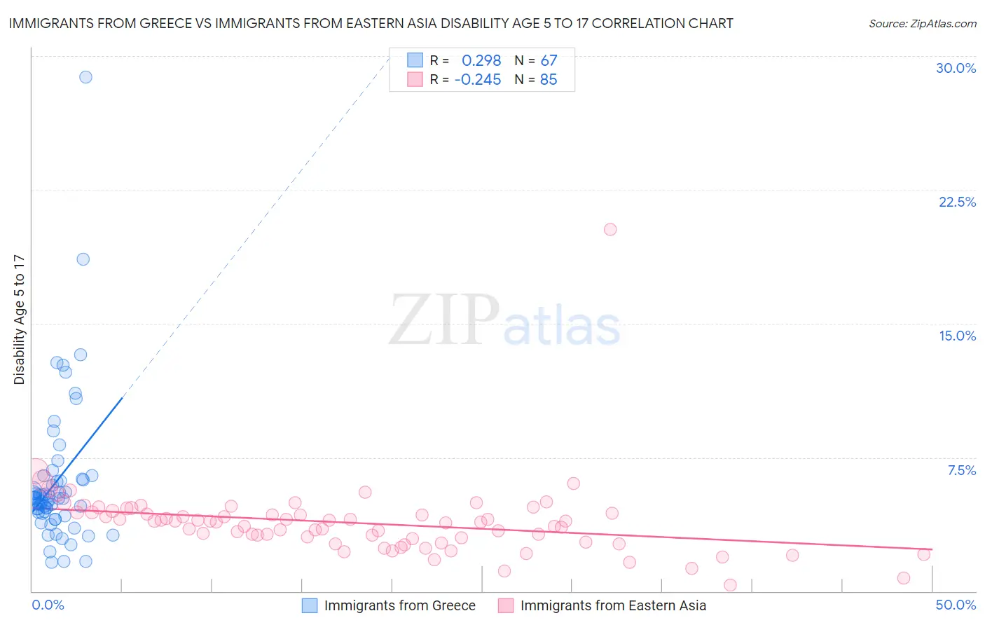 Immigrants from Greece vs Immigrants from Eastern Asia Disability Age 5 to 17
