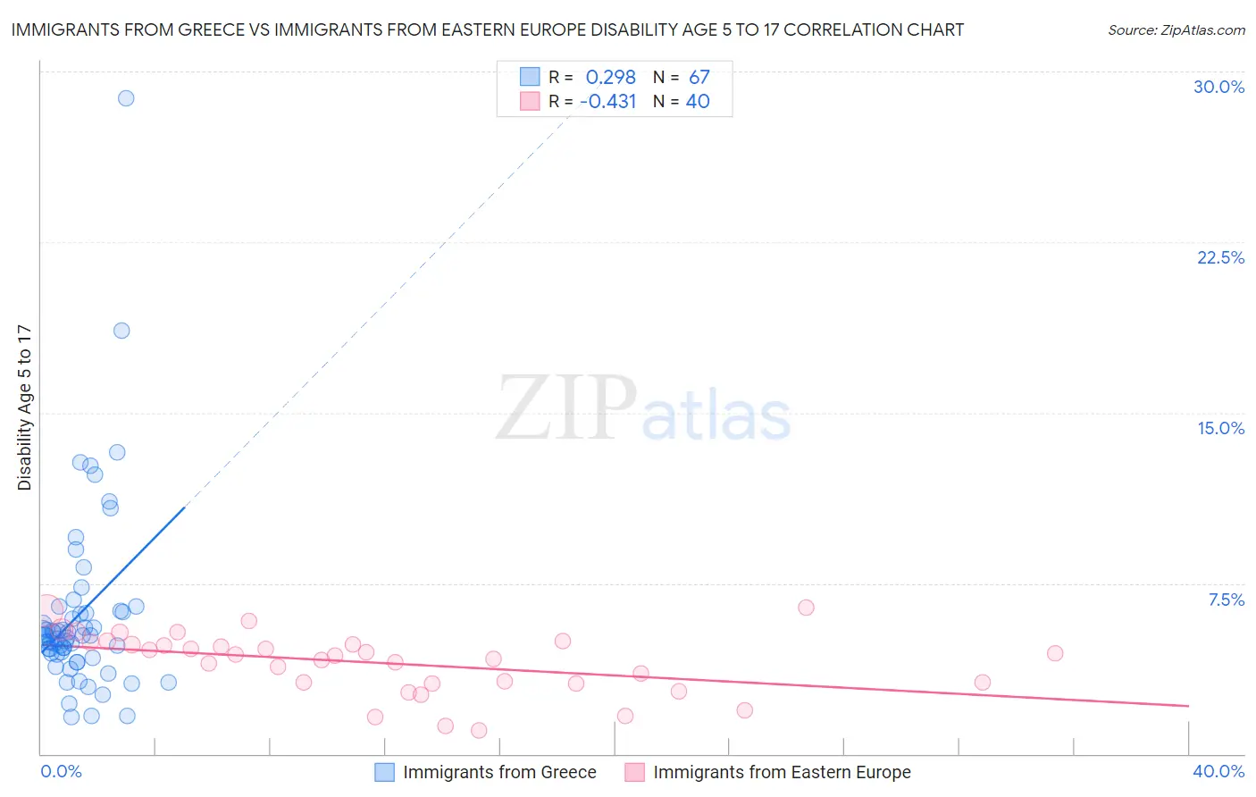 Immigrants from Greece vs Immigrants from Eastern Europe Disability Age 5 to 17