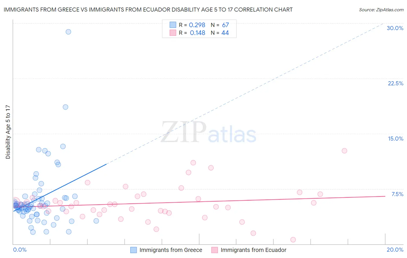Immigrants from Greece vs Immigrants from Ecuador Disability Age 5 to 17