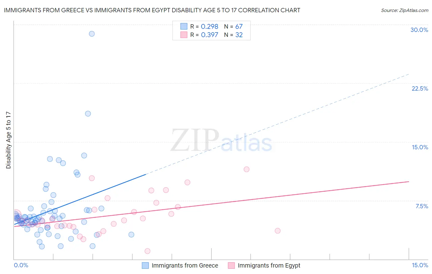 Immigrants from Greece vs Immigrants from Egypt Disability Age 5 to 17