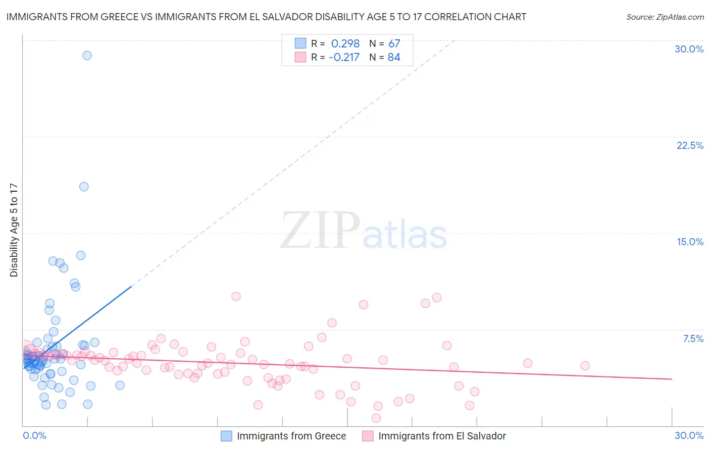 Immigrants from Greece vs Immigrants from El Salvador Disability Age 5 to 17