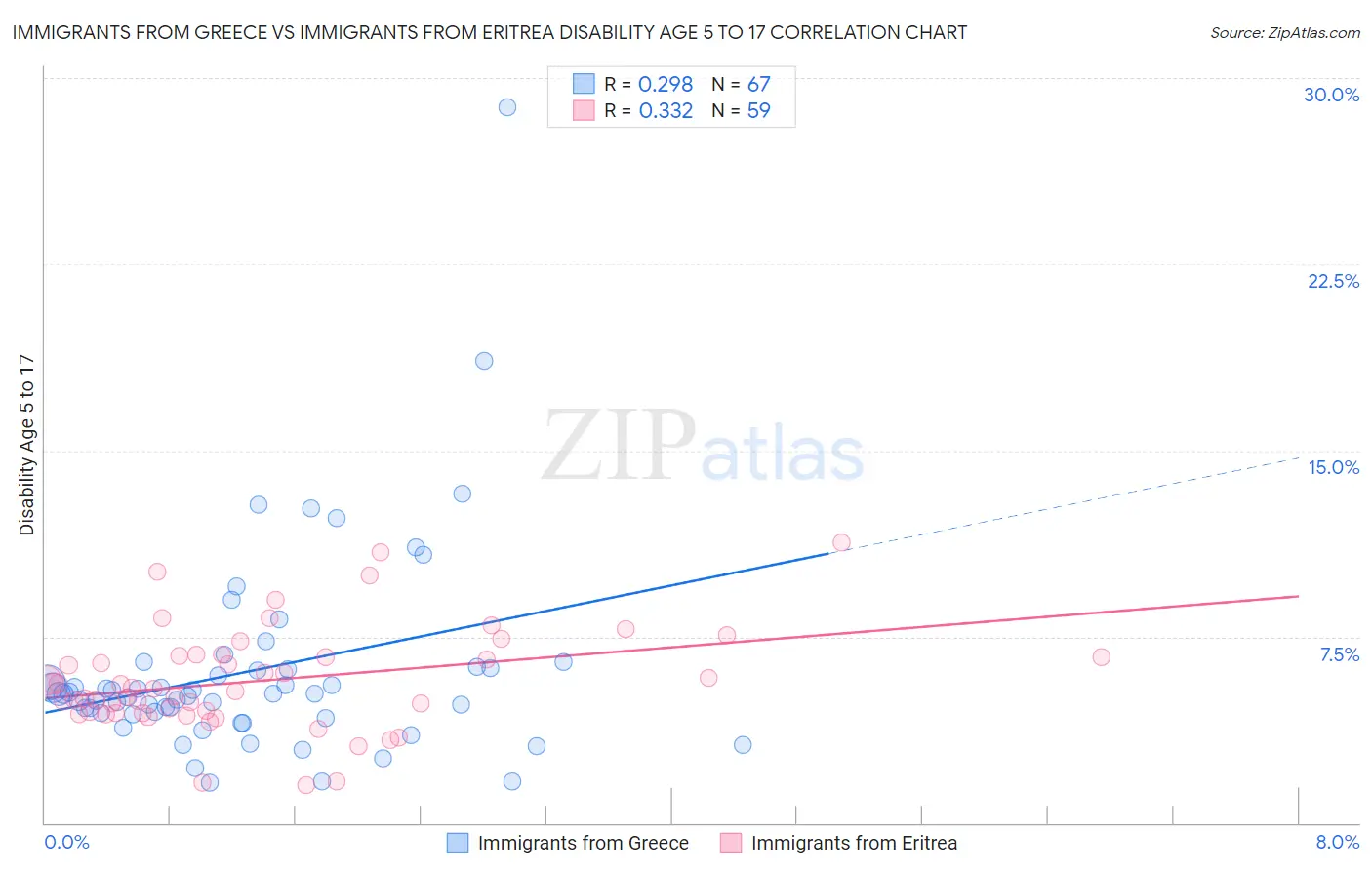 Immigrants from Greece vs Immigrants from Eritrea Disability Age 5 to 17