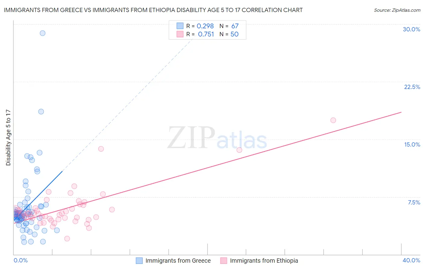Immigrants from Greece vs Immigrants from Ethiopia Disability Age 5 to 17