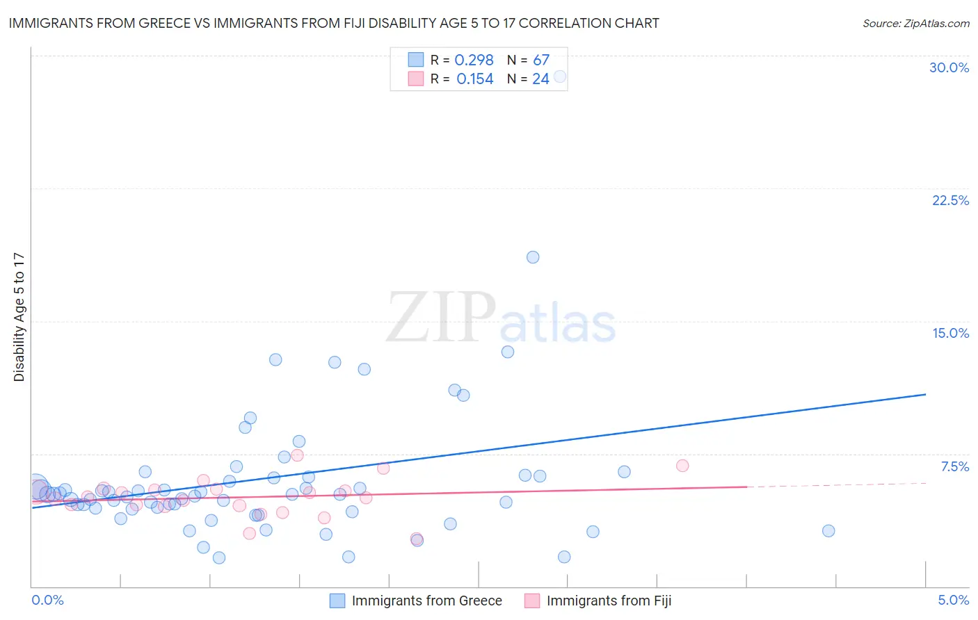 Immigrants from Greece vs Immigrants from Fiji Disability Age 5 to 17