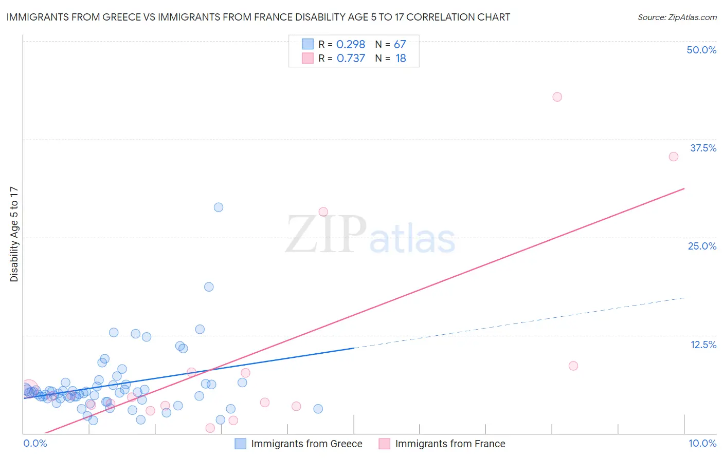 Immigrants from Greece vs Immigrants from France Disability Age 5 to 17