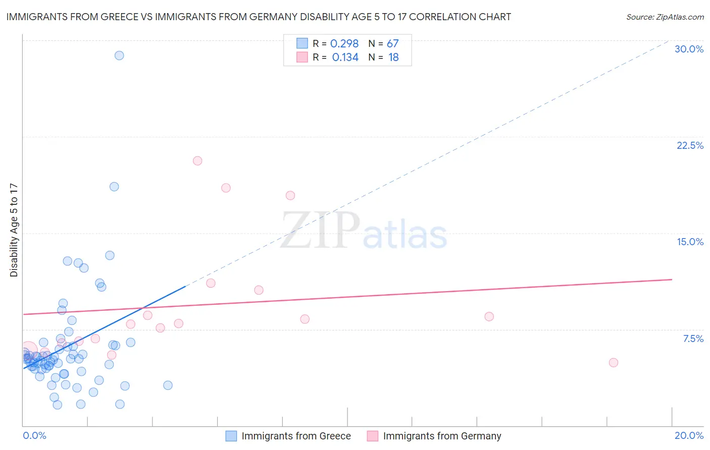 Immigrants from Greece vs Immigrants from Germany Disability Age 5 to 17