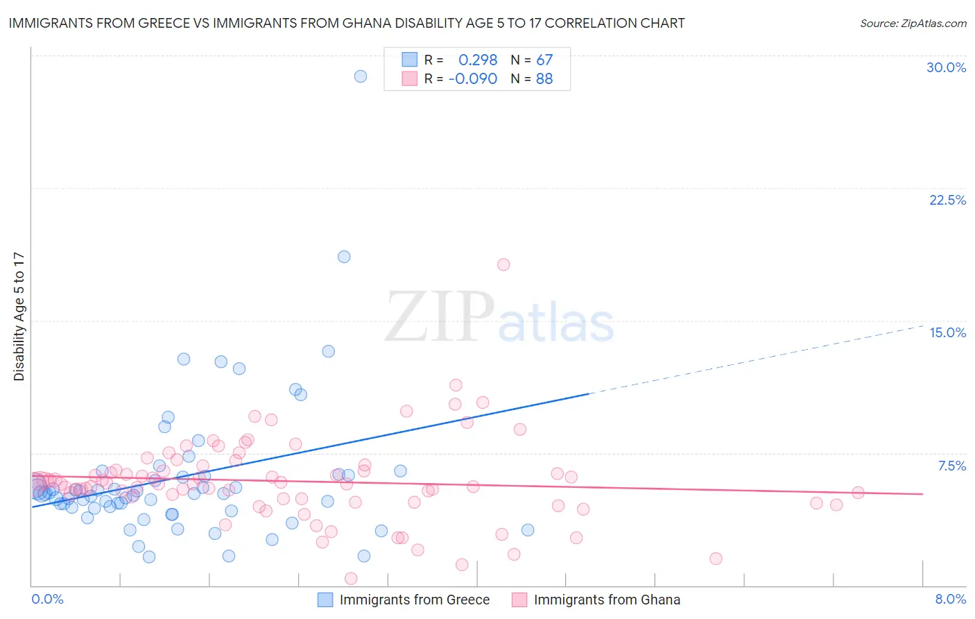 Immigrants from Greece vs Immigrants from Ghana Disability Age 5 to 17