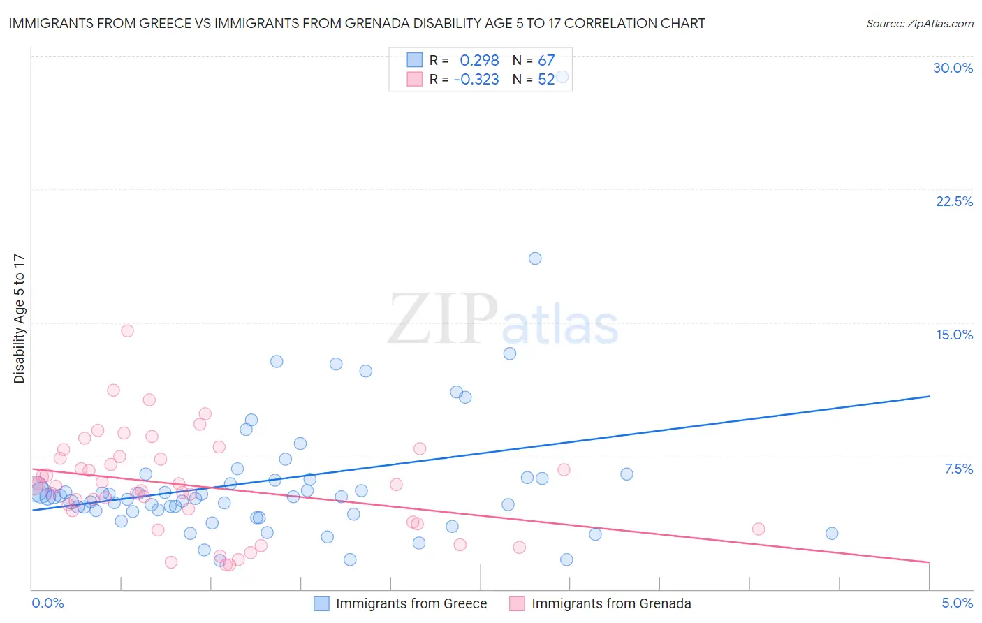 Immigrants from Greece vs Immigrants from Grenada Disability Age 5 to 17