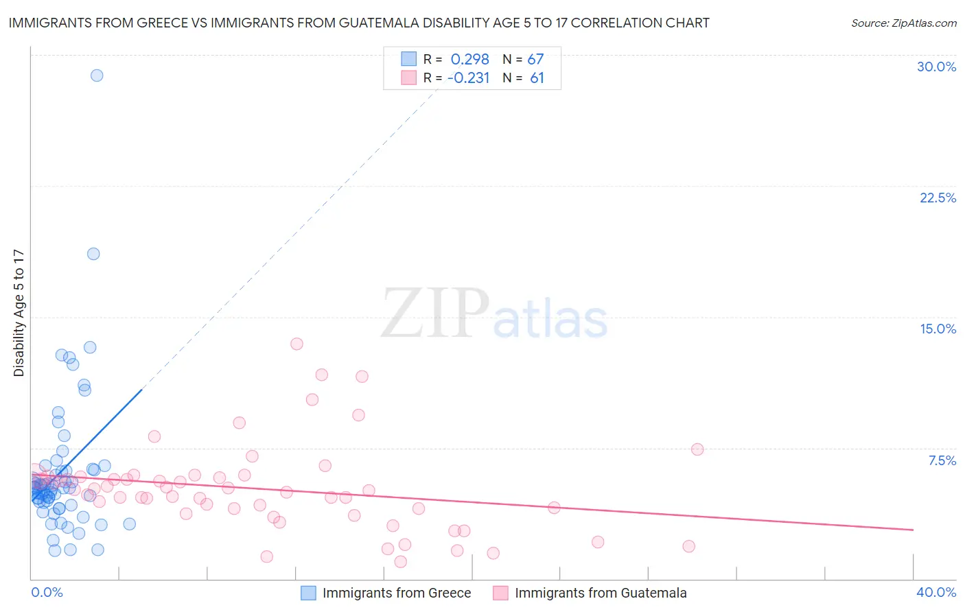 Immigrants from Greece vs Immigrants from Guatemala Disability Age 5 to 17