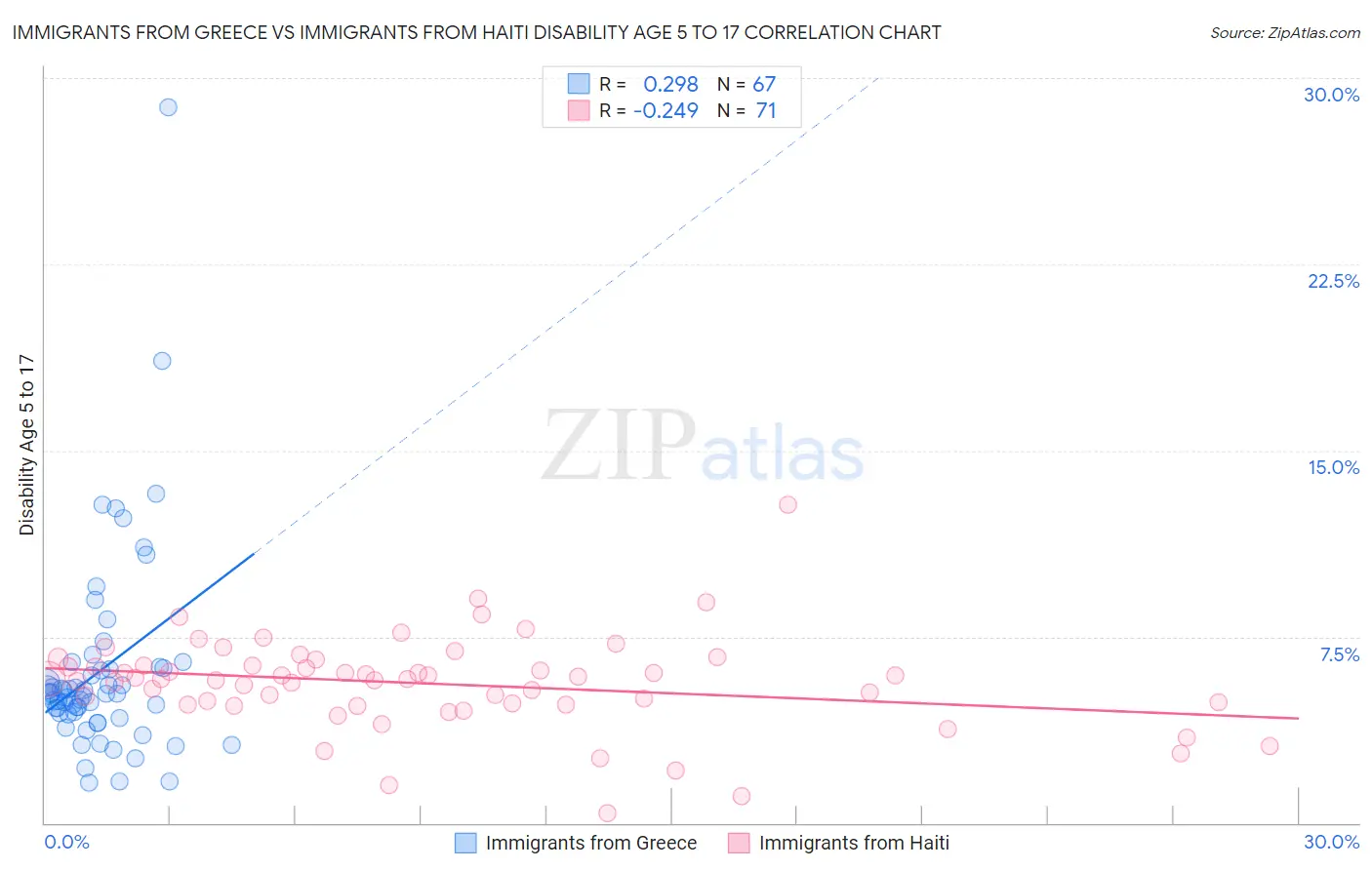 Immigrants from Greece vs Immigrants from Haiti Disability Age 5 to 17