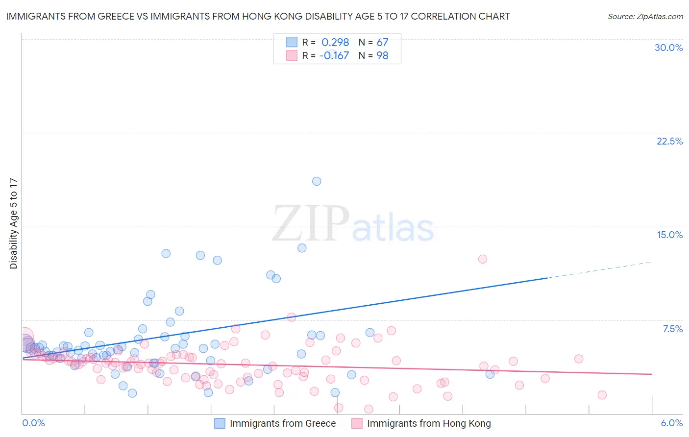 Immigrants from Greece vs Immigrants from Hong Kong Disability Age 5 to 17