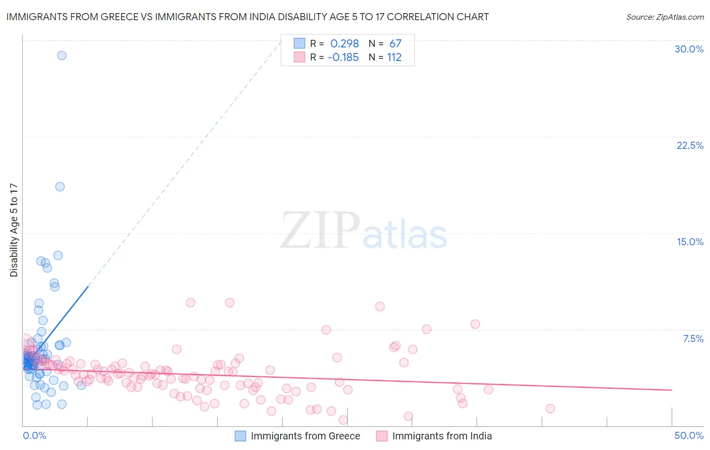 Immigrants from Greece vs Immigrants from India Disability Age 5 to 17