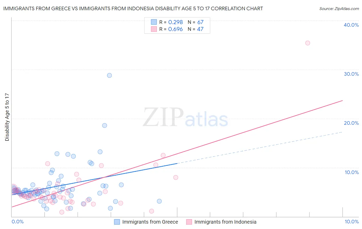 Immigrants from Greece vs Immigrants from Indonesia Disability Age 5 to 17