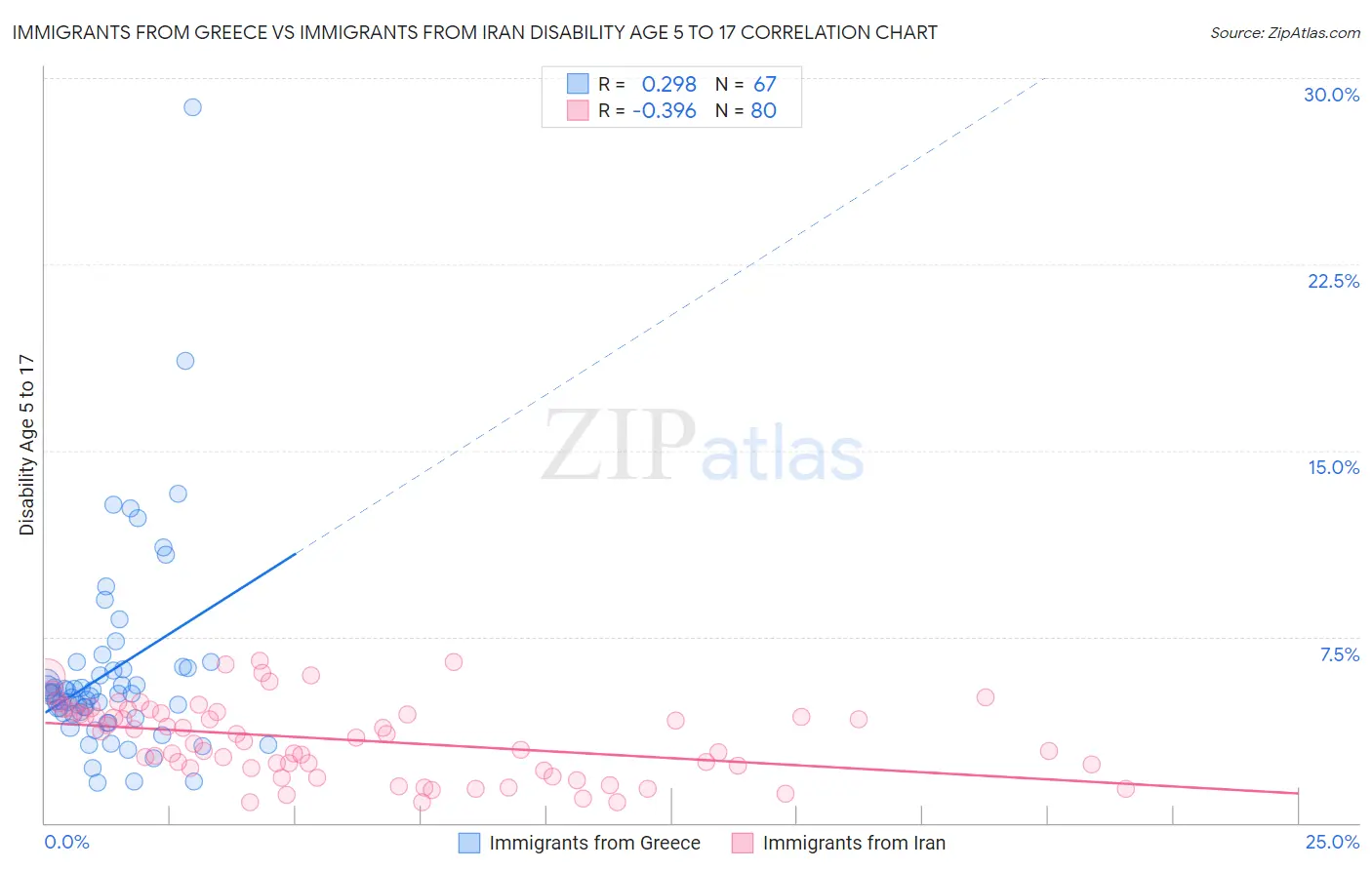 Immigrants from Greece vs Immigrants from Iran Disability Age 5 to 17