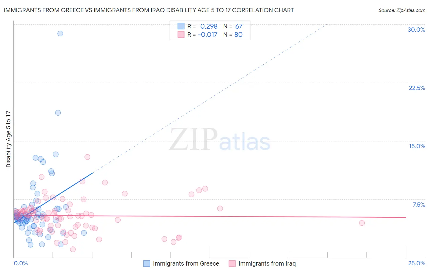 Immigrants from Greece vs Immigrants from Iraq Disability Age 5 to 17