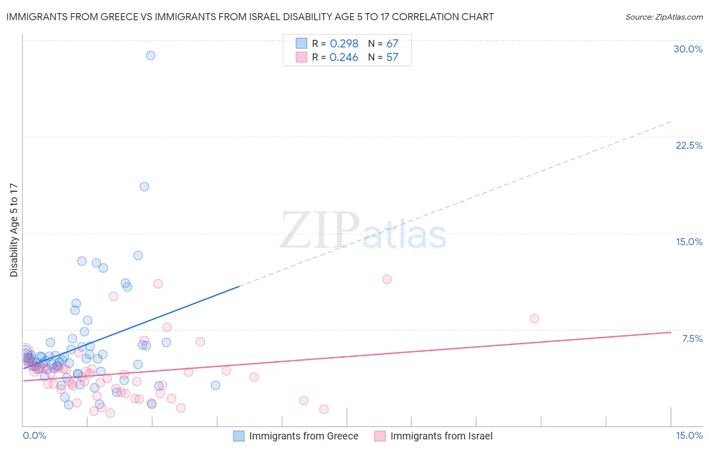 Immigrants from Greece vs Immigrants from Israel Disability Age 5 to 17