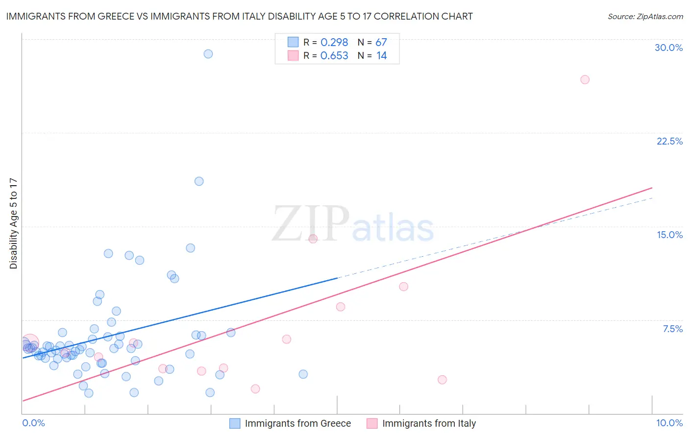 Immigrants from Greece vs Immigrants from Italy Disability Age 5 to 17