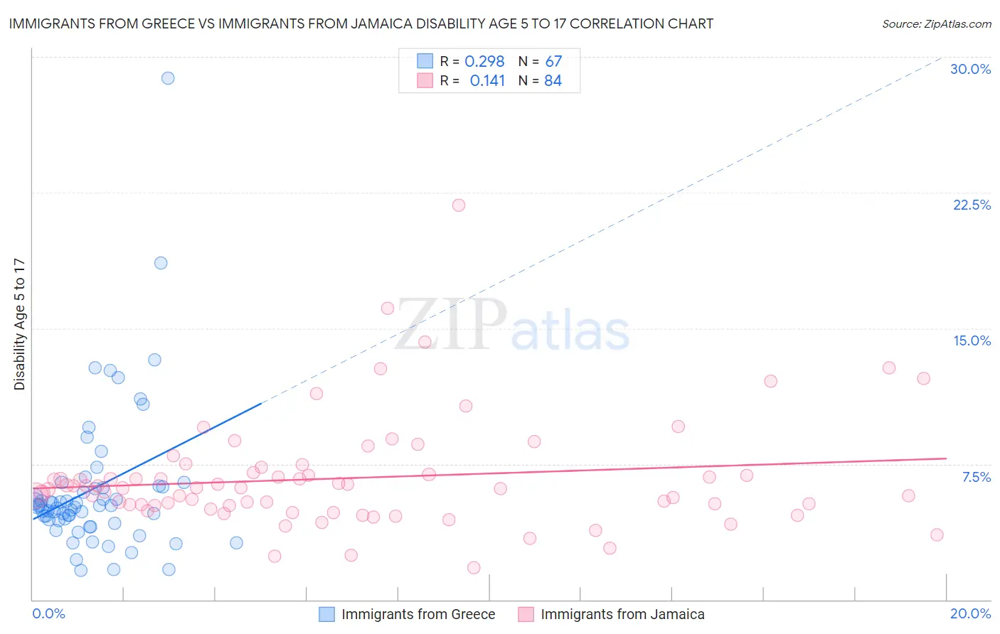 Immigrants from Greece vs Immigrants from Jamaica Disability Age 5 to 17
