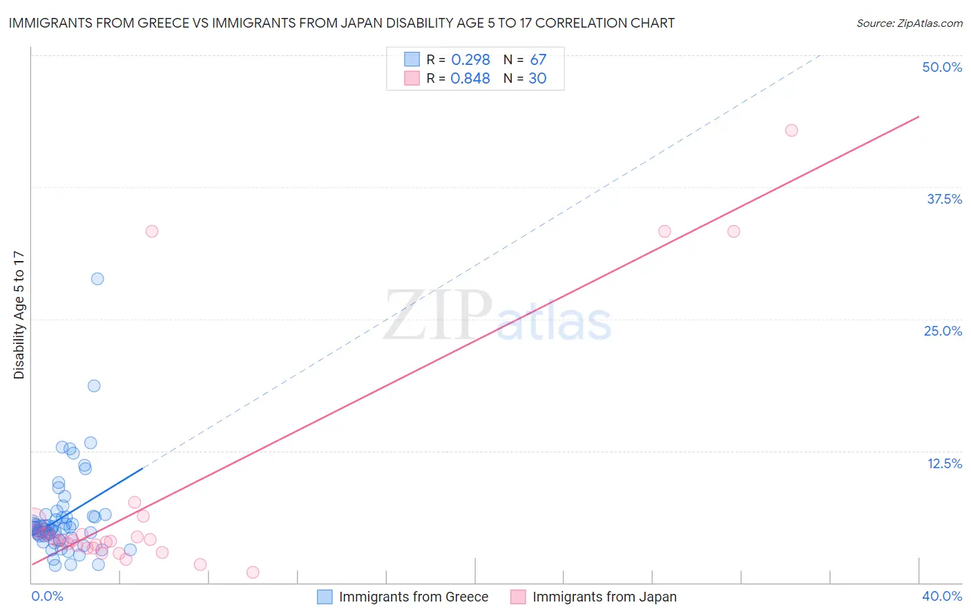 Immigrants from Greece vs Immigrants from Japan Disability Age 5 to 17
