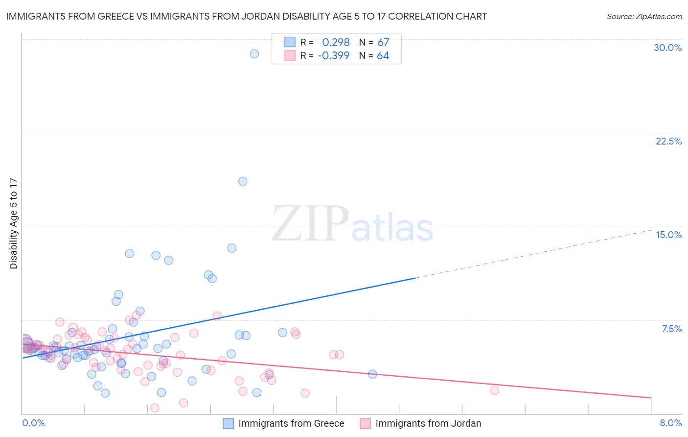Immigrants from Greece vs Immigrants from Jordan Disability Age 5 to 17