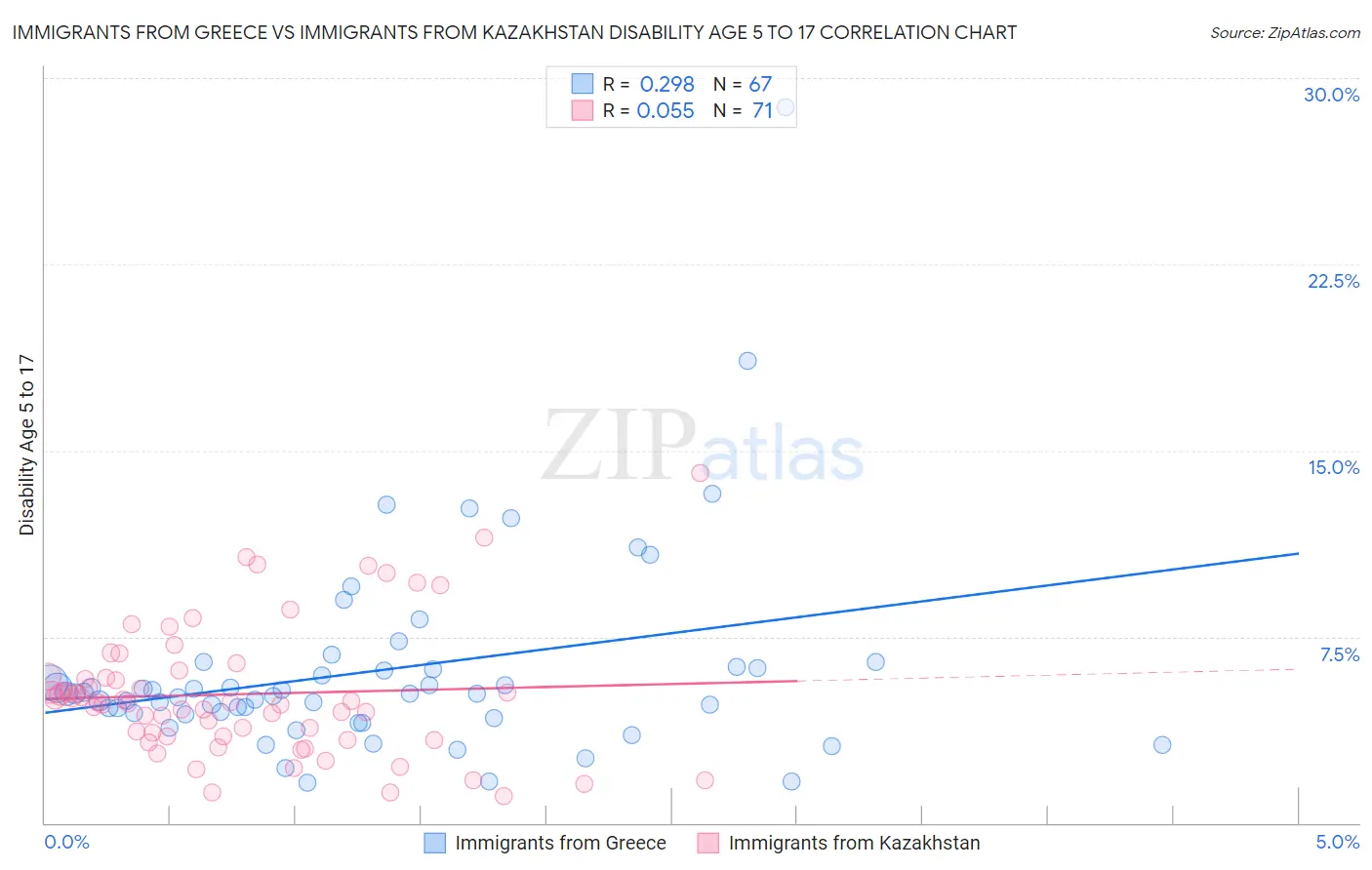 Immigrants from Greece vs Immigrants from Kazakhstan Disability Age 5 to 17