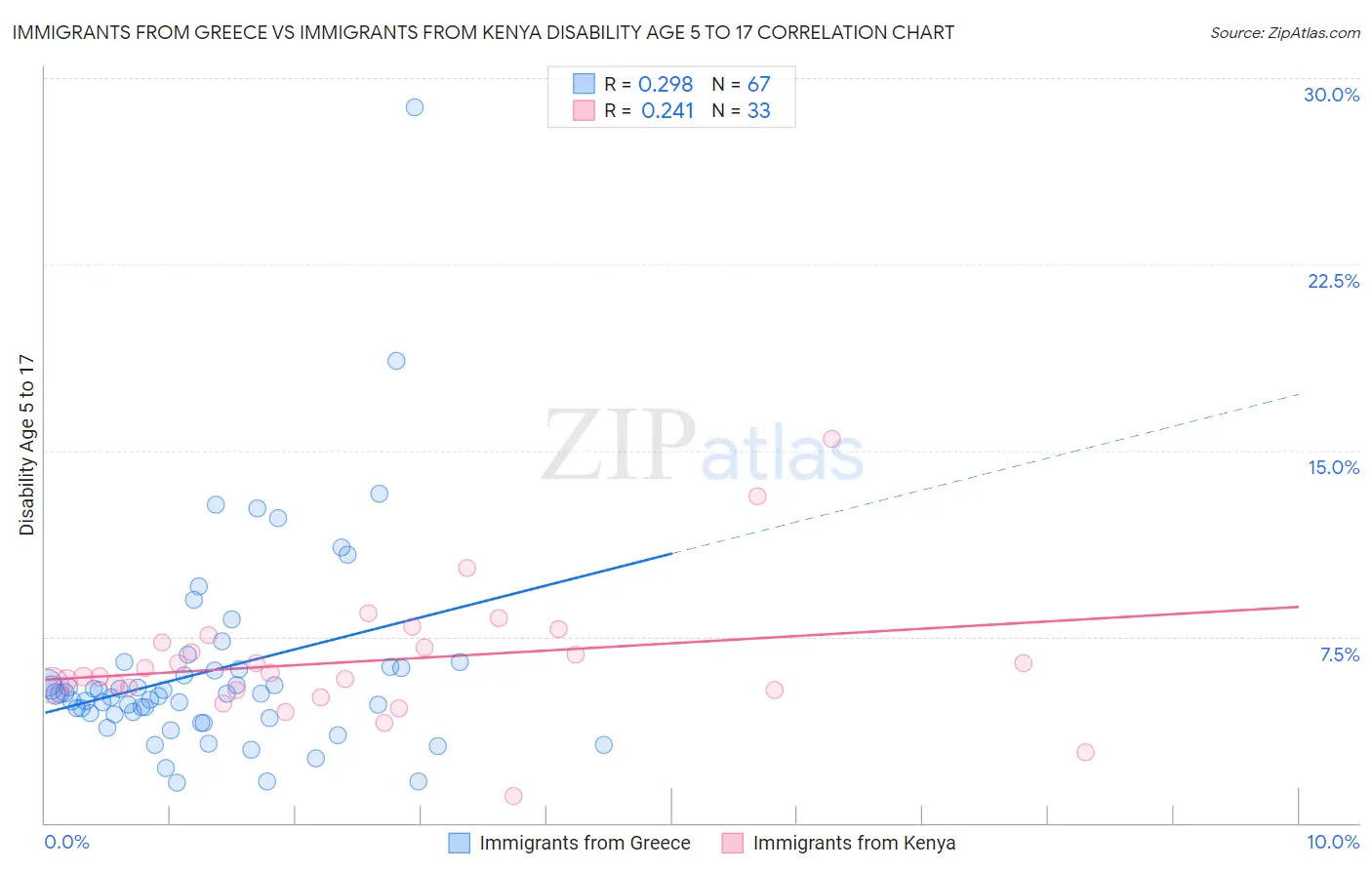 Immigrants from Greece vs Immigrants from Kenya Disability Age 5 to 17