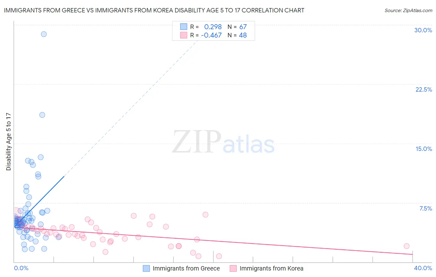 Immigrants from Greece vs Immigrants from Korea Disability Age 5 to 17