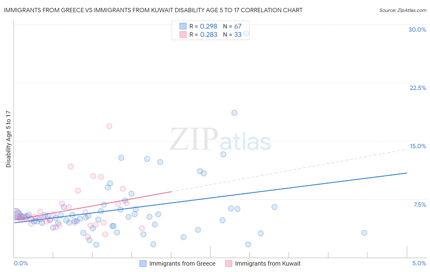 Immigrants from Greece vs Immigrants from Kuwait Disability Age 5 to 17