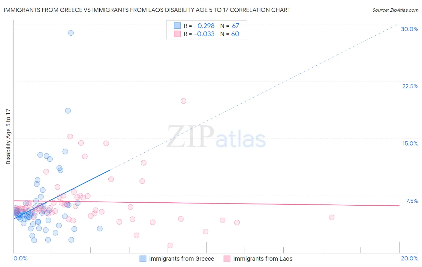 Immigrants from Greece vs Immigrants from Laos Disability Age 5 to 17