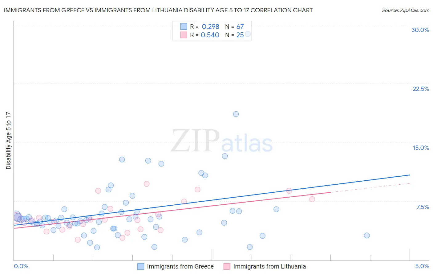 Immigrants from Greece vs Immigrants from Lithuania Disability Age 5 to 17