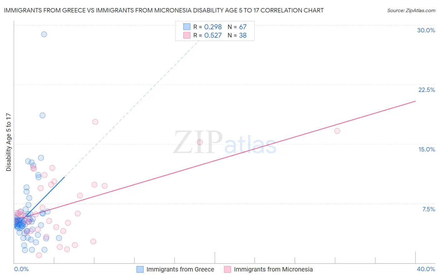 Immigrants from Greece vs Immigrants from Micronesia Disability Age 5 to 17