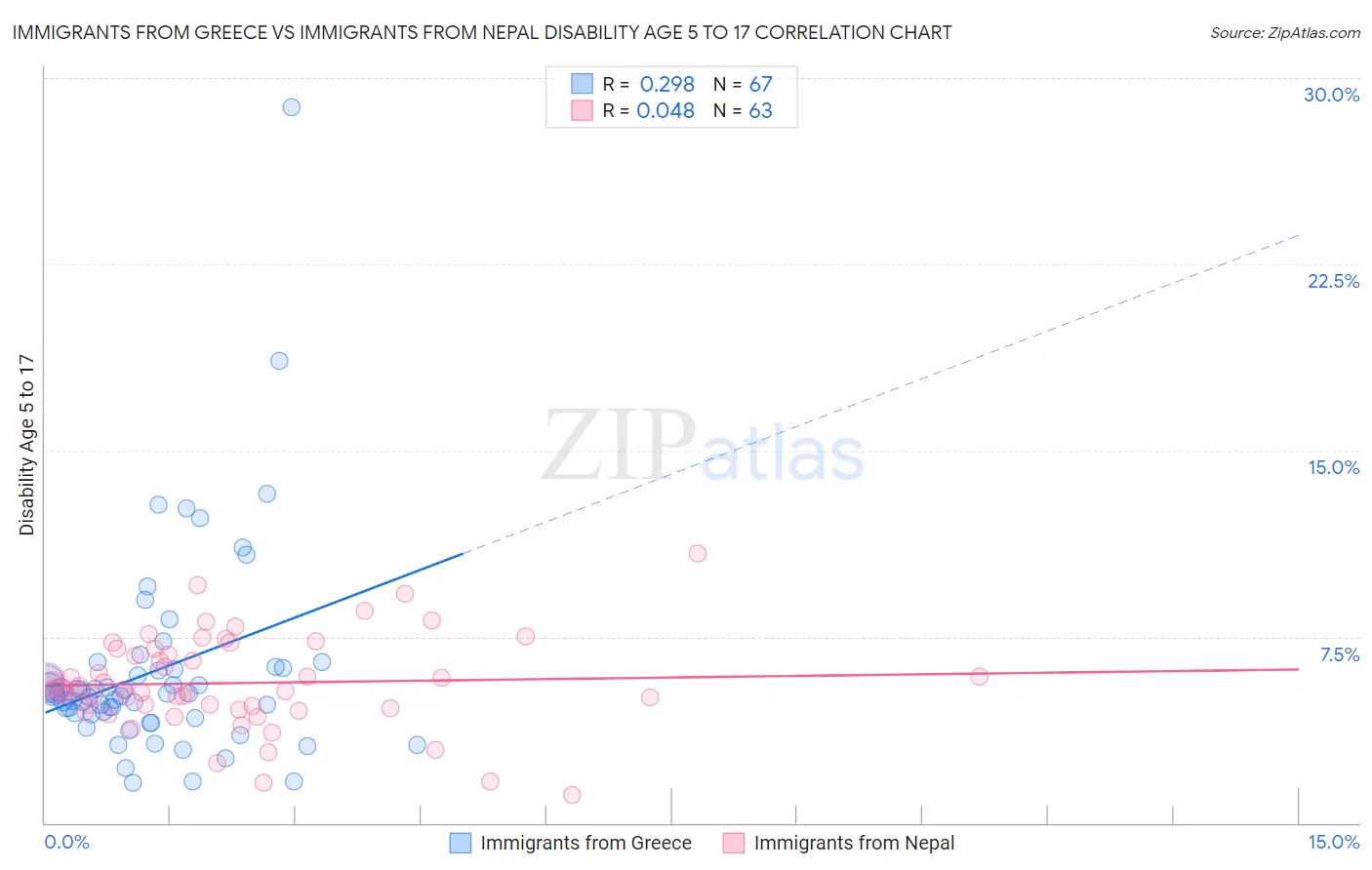 Immigrants from Greece vs Immigrants from Nepal Disability Age 5 to 17